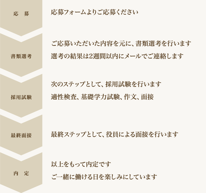 選考プロセス