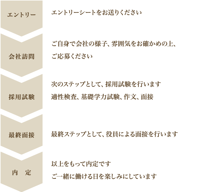 選考プロセス